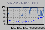 Humidity Graph Thumbnail