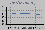 Inside Temperature Graph Thumbnail