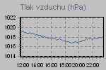 Pressure Graph Thumbnail