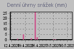 Daily Rain Graph Thumbnail