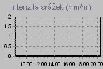 Rain Graph Thumbnail