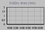 Today's Rainfall Graph Thumbnail