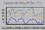 Temp Min/Max Graph Thumbnail