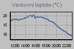 Temperature Graph Thumbnail