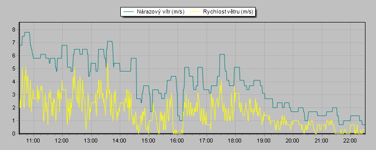 Weather Graphs