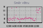 Wind Direction Thumbnail