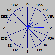 Wind Rose