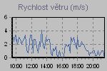 Wind Graph Thumbnail